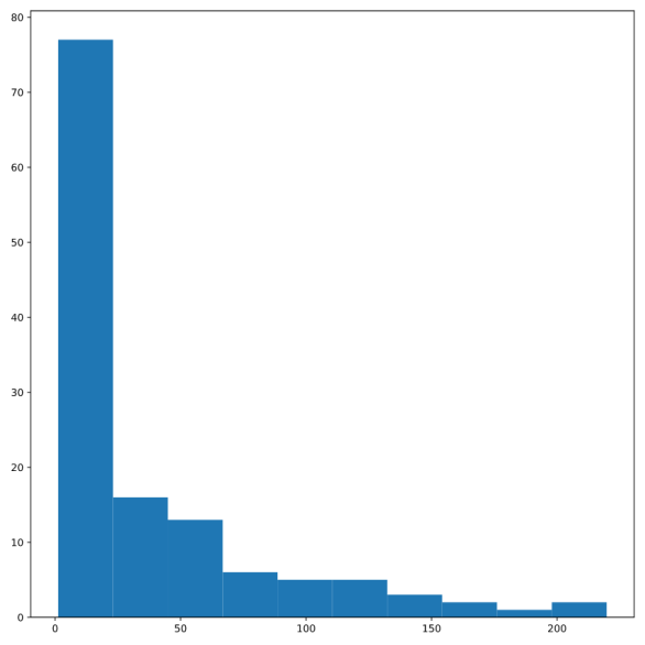 Data_Ninja_'s tweet photo. Day-2
#40daysofdataanalytics,#66daysofdata,#100daysofcode-
-Mean , median , mode using #Pandas
-Plotted #histogram using matplotlib https://t.co/0SMnjvZPqt