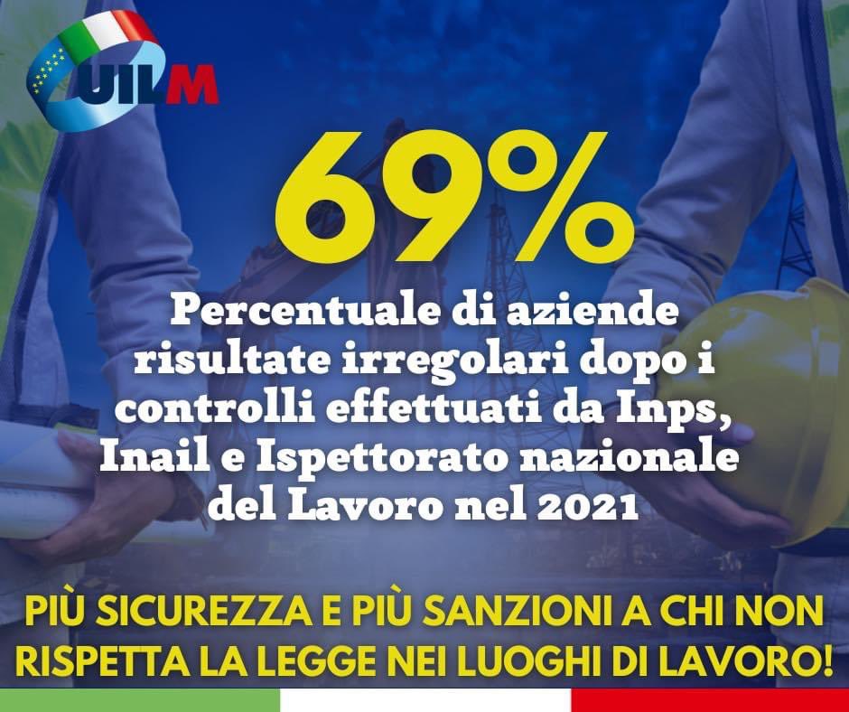 UilmNazionale's tweet photo. #Sicurezza #Lavoro Secondo i dati pubblicati oggi da @INL_gov, in Italia nel 2021 sono stati effettuati controlli da #INL, #Inps e #Inail in oltre 84 mila aziende e il 69% di queste è risultata irregolare. Più #controlli e maggiori #sanzioni a chi non rispetta la legge #Uilm 🔵 https://t.co/ftDLlgk15K