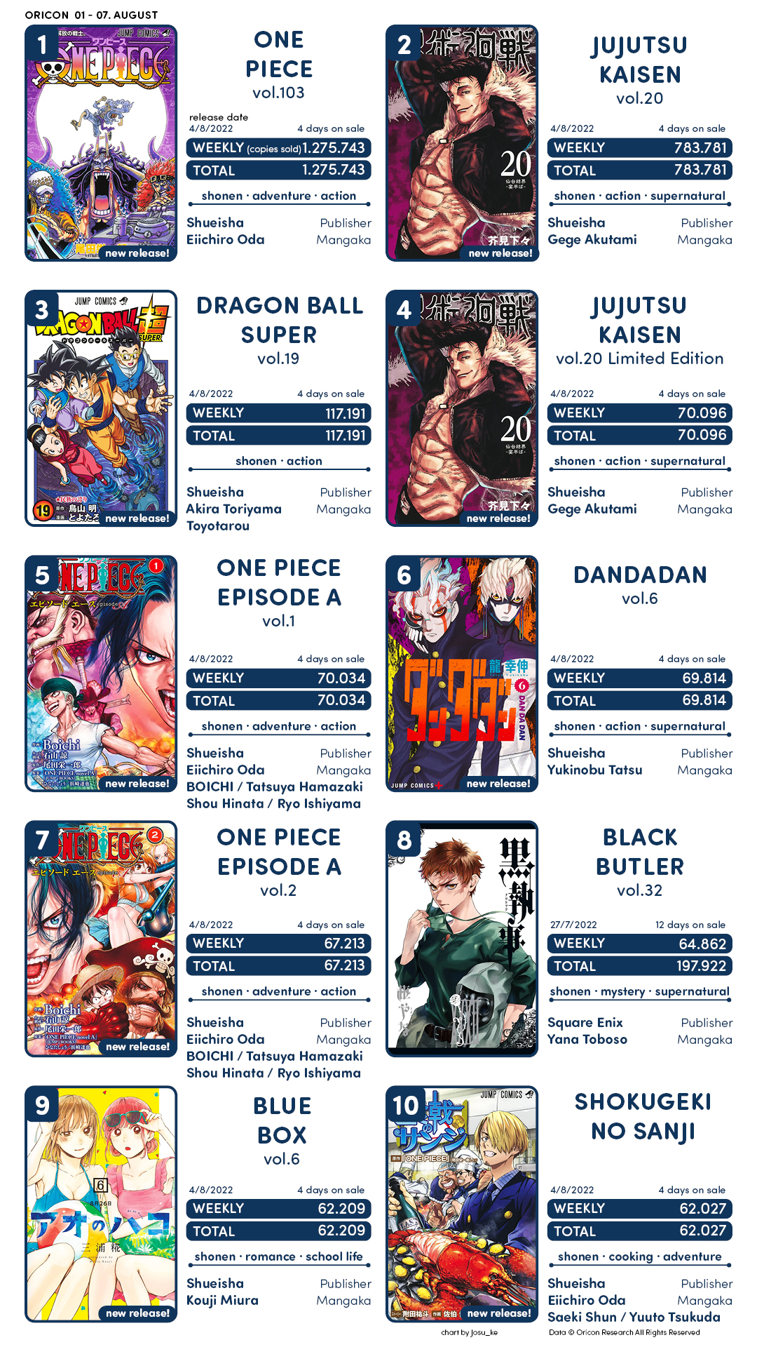 寿 三井 Total By Series And Here Not Much To Talk About Kingdom And Golden Kamuy Still Doing Great Numbers T Co Bojazrn5va Twitter