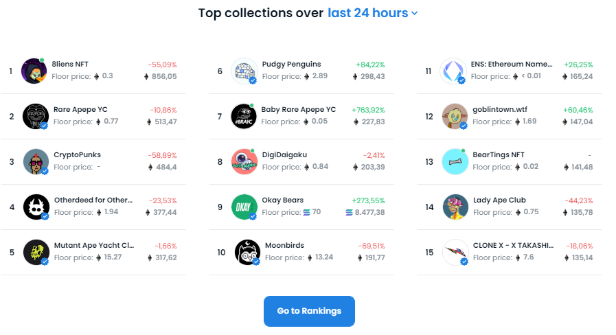 #BearTings doing well, consistently climbing up the ladder on #OpenSea!  Check out <a href="/BearTings_NFT/">BearTings | SOLD OUT!</a> #NFTs and #NFTCommunity