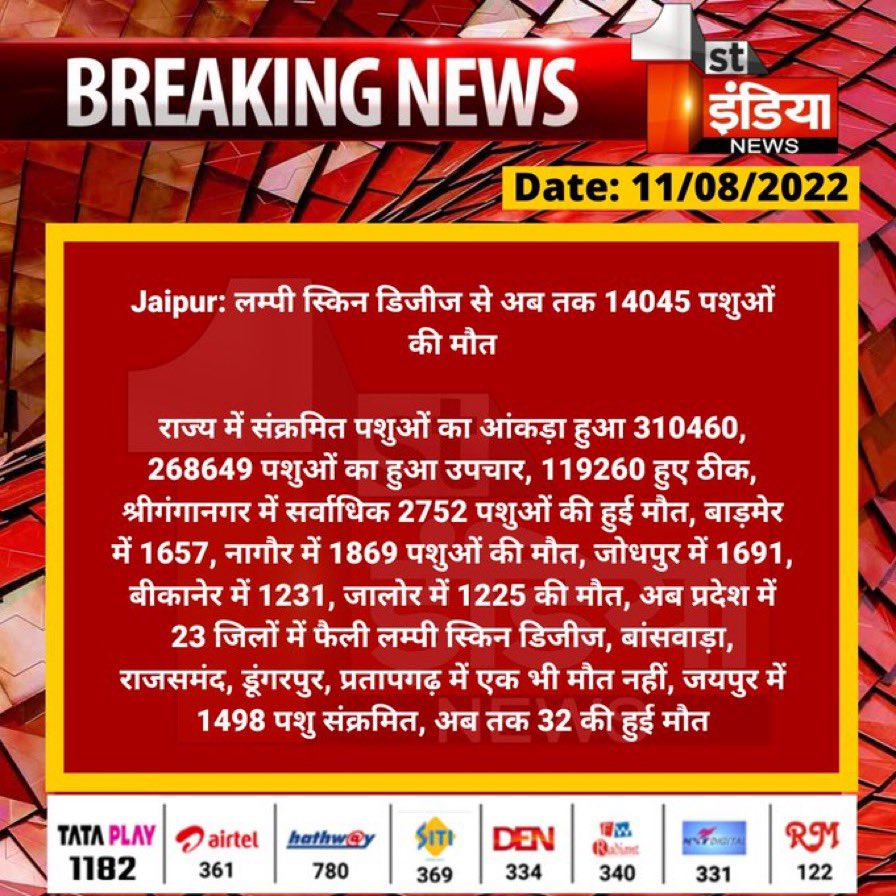 माननीय मुख्यमंत्री साहब क्या ये आँकड़े आपको सोचने पर मजबूर नहीं के रहे, मूक पशुओं की मौत हो रही हे ओर इधर 200 पशु चिकित्सक ऊँट के मुँह में ज़ीरा #900पशुचिकित्सकभर्ती-2019 पूरी करवाइए! <a href="/ashokgehlot51/">Ashok Gehlot</a> <a href="/KatariaLalchand/">Lalchand Kataria</a> <a href="/RPSC1/">RPSC, Ajmer</a> <a href="/1stIndiaNews/">First India News</a> <a href="/News18Rajasthan/">News18 Rajasthan</a>