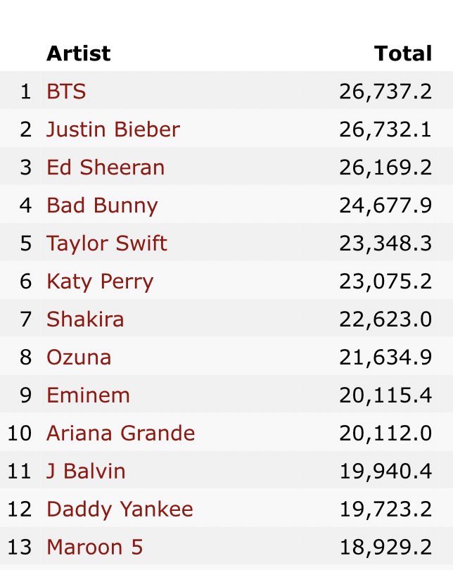 .@BTS_twt becomes the most viewed artist on YouTube, with over 26.7 billion views across official channels!