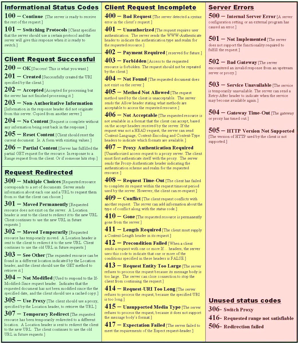 hackinarticles's tweet photo. HTTP Server Responses Cheat Sheet

#infosec #cybersecurity #cybersecuritytips  #pentesting #oscp #redteam  #informationsecurity  #cissp #CyberSec #networking #networksecurity #CheatSheet #infosecurity  #cyberattacks #security  #bugbounty #bugbountytips https://t.co/11LjO8995J