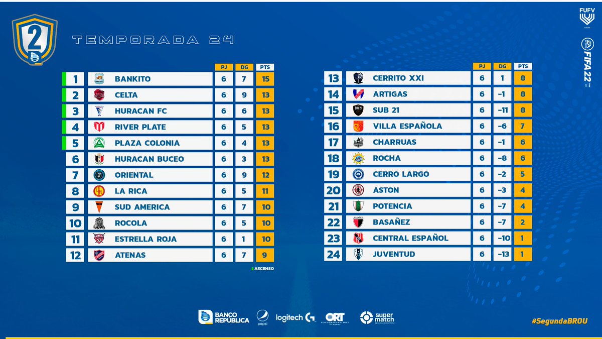 AUDVesports's tweet photo. 📉Tabla de posiciones en #SegundaBROU 
🏆⭐️🇺🇾🎮Jugadas las primeras 6⃣ Fechas🔥
@BankitoFC es el lider seguido muy de cerca por @CeltadevinoUY @HURACANFCESPOR1 @RiverUYesports @RiverUYesports @HuracanBuceoeSp  y @eSportsOriental 

🗓️FIXRURE  https://t.co/FTLCVZ6M9I https://t.co/y44VGzdvqK