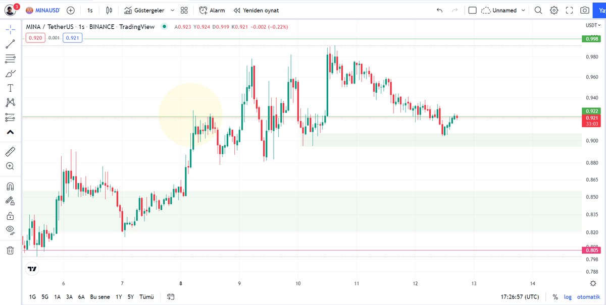 kriptoni_x's tweet photo. $MINA Saatlikte ise destek bölgesinden tepki aldığını görüyorum.

0,97$-0,98$ direnç bölgesi oluşturmuş.

YTD.

#MINA #BTC #Blockchain #Mina #Kripto #Web3 #Metaverse #Network #Kriptonix https://t.co/Va95BULU4x