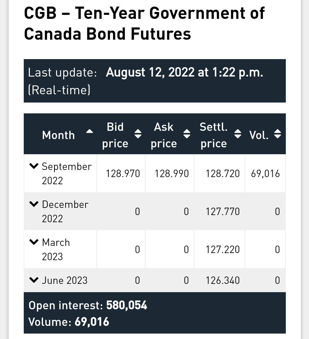 FirstSquawk's tweet photo. Canadian bond and Index update

@MtlExchange https://t.co/FDGIA5QwDa