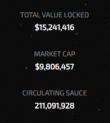 Total Value Locked in <a href="/SaucerSwapLabs/">SaucerSwap Labs</a> has surpassed $15 MILLION in just a week after launch 🚀🚀

$HBAR $SAUCE #DeFi #HederaDeFi #HederaHeatWave #HBARDEFI