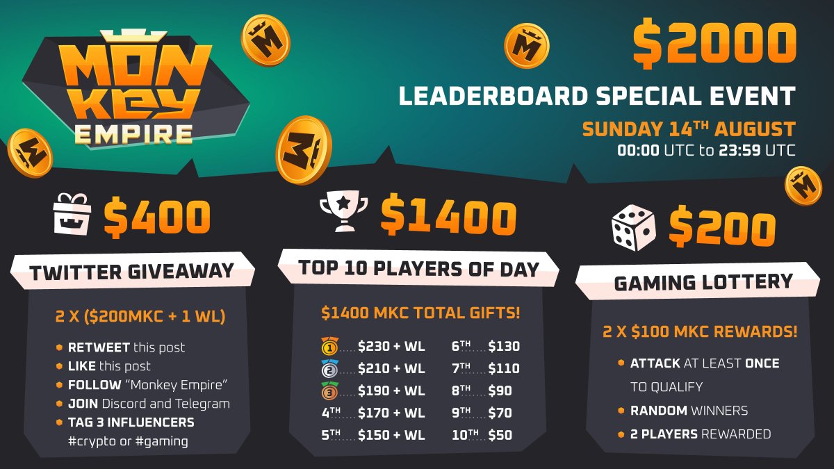 $2,000 leaderboard special event on Sunday 14th August 00:00 UTC to 23:59  UTC 🦧 1) Play our Twitter contest ($400 reward) ✓Retweet ✓Like ✓Follow  ✓Join Discord & Telegram ✓Tag 3 influencers (crypto