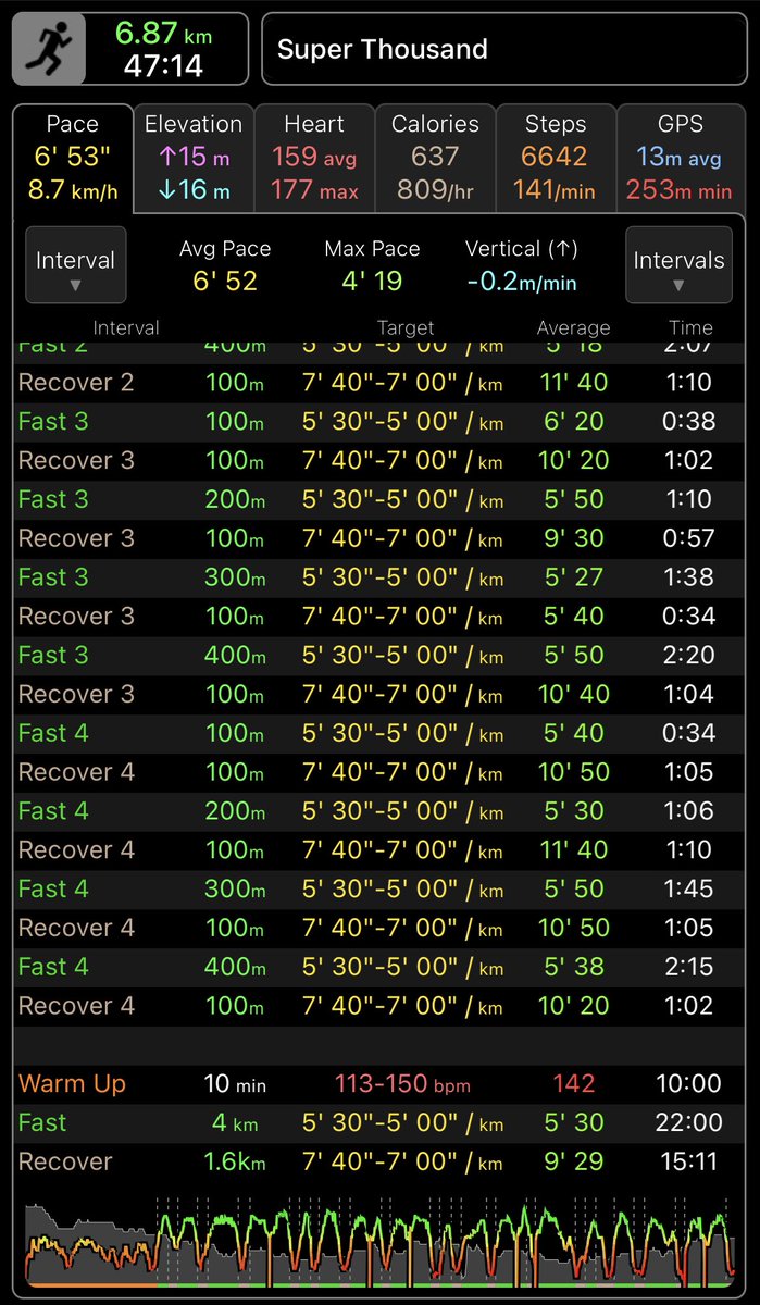 pbkulkarni's tweet photo. Finally caught some time in afternoon and went for #run.
Did some #intervals.
10 mins WU.
4 times:
(100 mtr fast, 100 mtr recovery
200 mtr fast, 100 mtr recovery
300 mtr fast, 100 mtr recovery
400 mtr fast, 100 mtr recovery)
#SuperThousand #running https://t.co/DyT2MaQ2h3