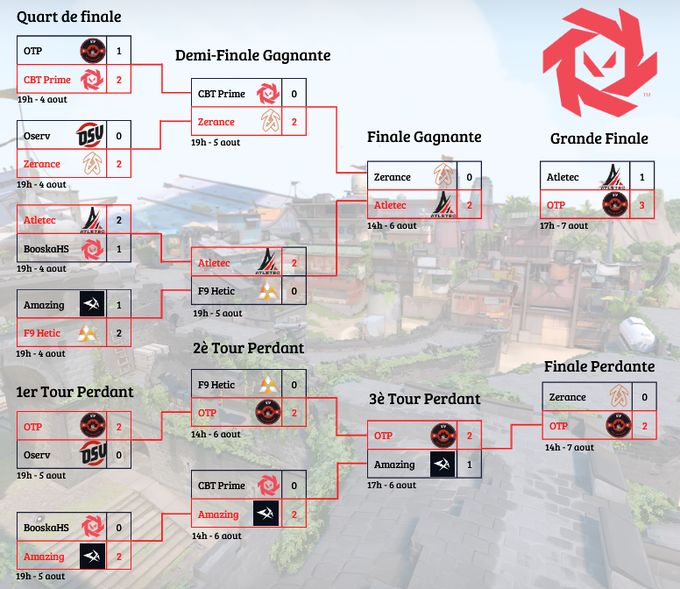 Les play-offs se sont quant à elle très bien déroulé puisqu’ils réussissent à atteindre l’Upper Finale en battant Oserv et CBT Prime 2-0. En revanche ils perdent à nouveau contre <a href="/Atletec/">Atletec</a> dans cette finale avant de tomber en Lower Finale et s’incliner contre <a href="/onlyTopplayers/">oTp</a>.