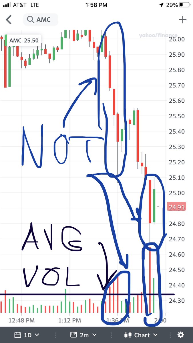 SqueezeShorty's tweet photo. So…this violent drop happened to $AMC but not so much to rest of markets. Must be #AMC fundamentals. Can’t be #washtrading or Short #LadderAttack ? Am I right? Shorts are so screwed and oh sooo desperate $APE #AMCDividend #AMCSTOCK $GME #GME https://t.co/0oaDlvd8Yr