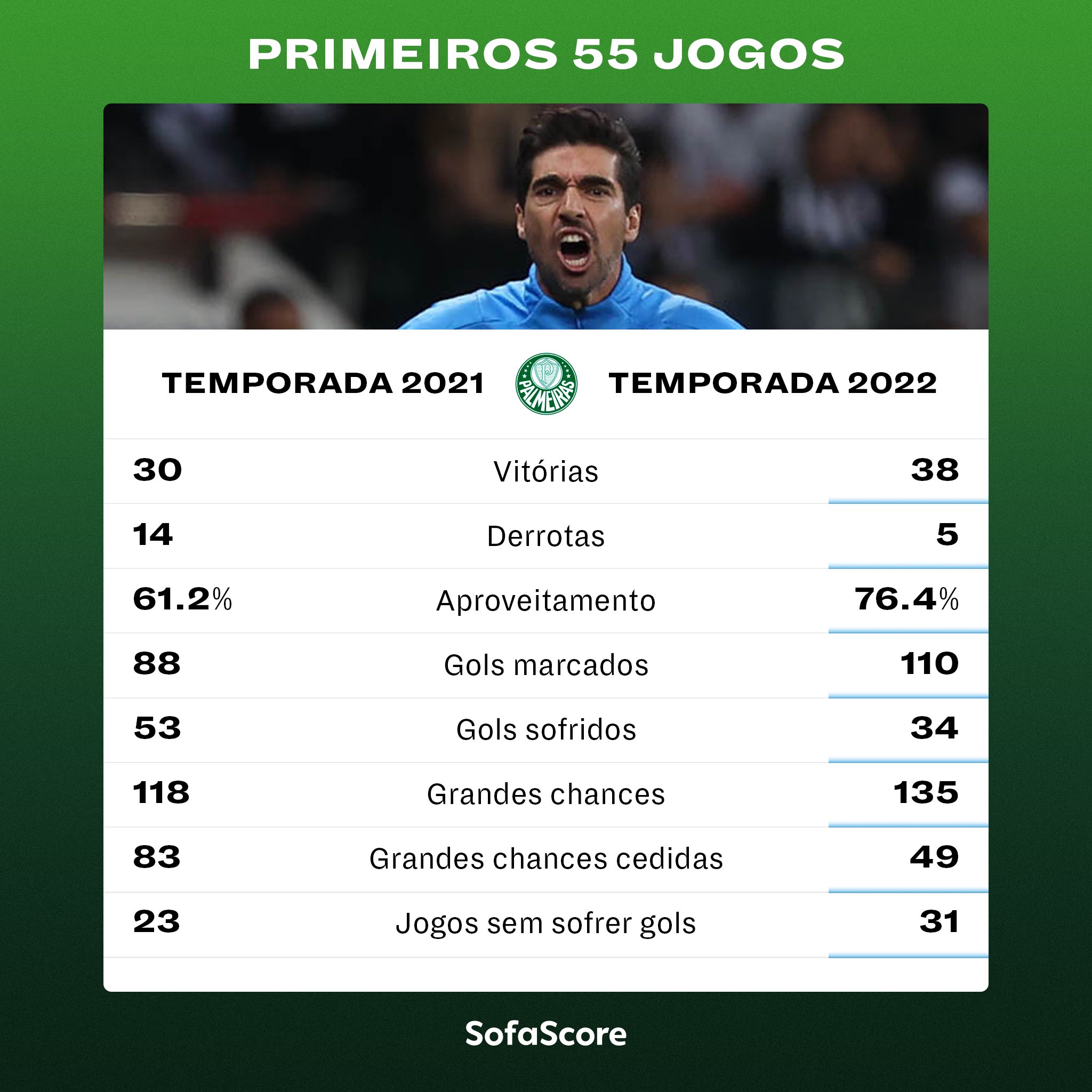 Sofascore Brazil on Twitter "📈 Palmeiras cada vez melhor! https//t.co/zc7lcLEI5b" / Twitter