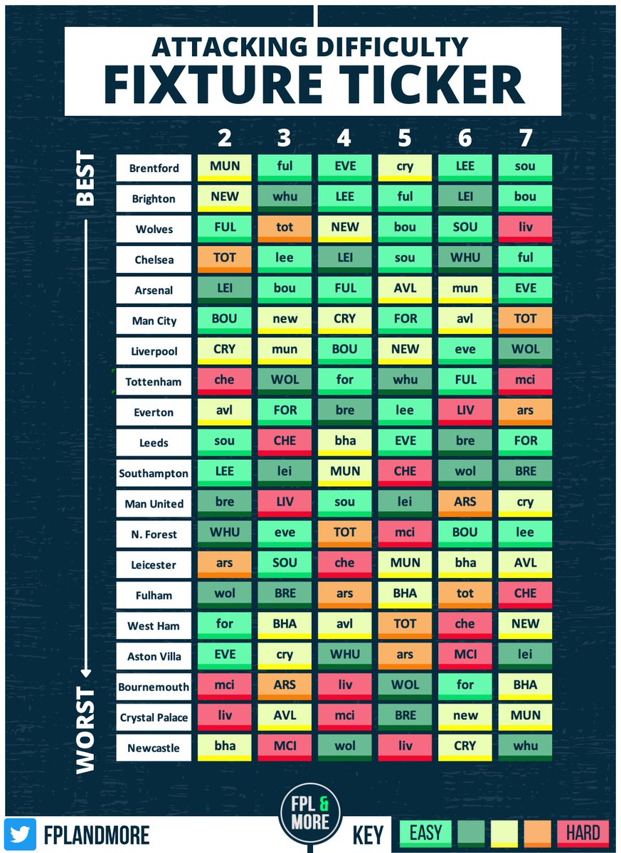 FPLandMore's tweet image. 🟩🟨🟧🟥Fixture Ticker: GW2 - GW7

Use the tickers below to work out who's got the best fixture runs over the next 6!

Defending: Clean sheet chances

Attacking: Which teams play the weakest defences?

Which team do you have your eyes on?

#FPL