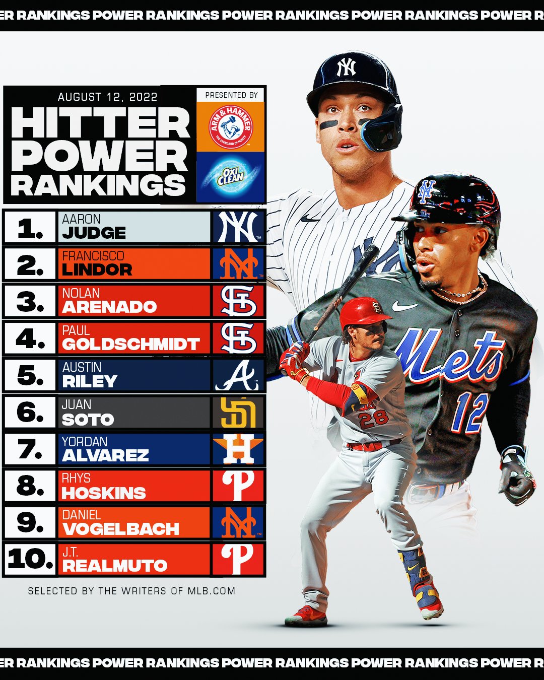 MLB on X: We've got some newcomers in  Hitter  Power Rankings!   / X