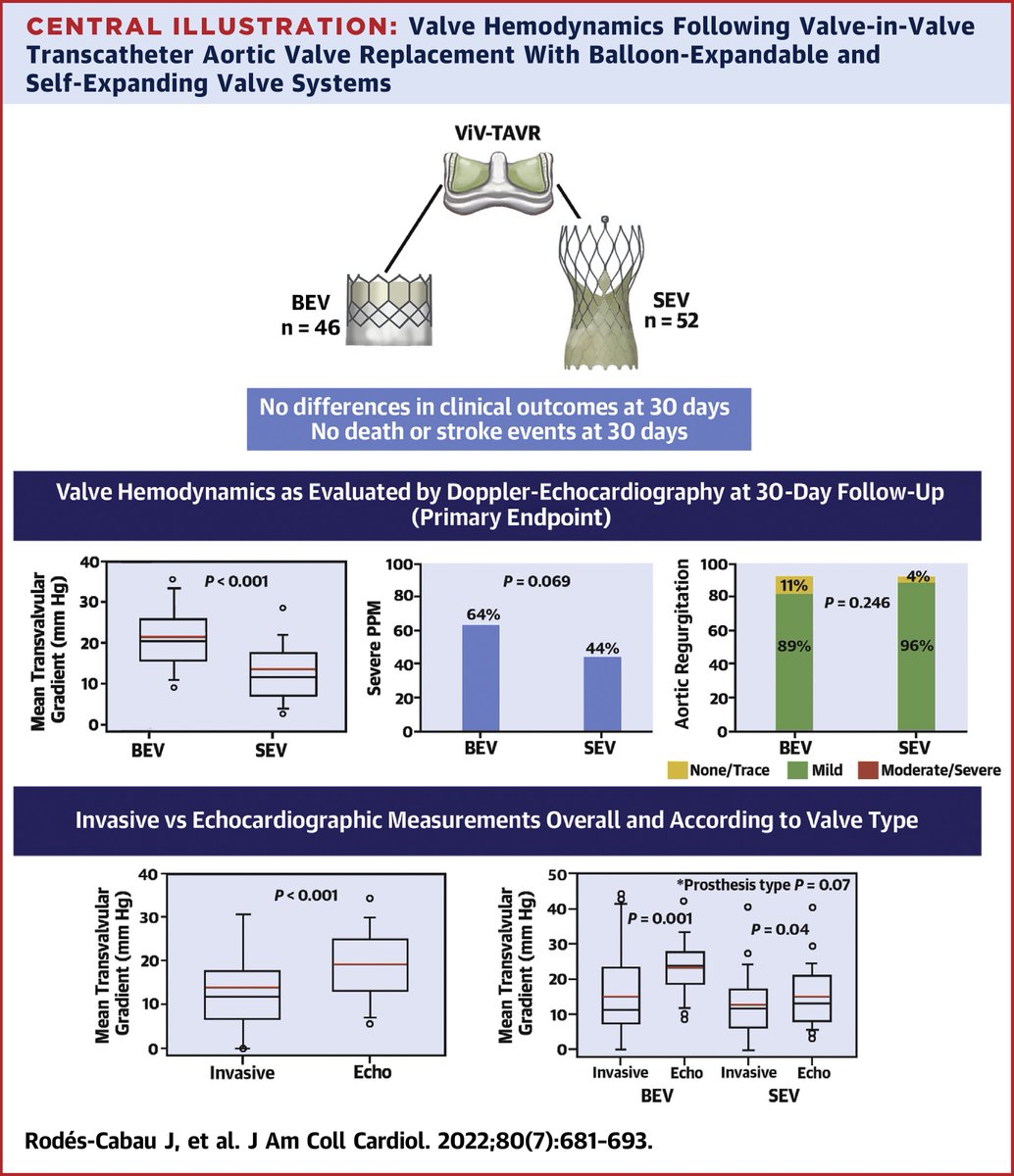 JACC Journals (@jaccjournals) on Twitter photo First randomized trial in the valve-in-valve #TAVR: improved hemodynamic results with self-expanding supra-annular valves compared to balloon-expandable valves. bit.ly/3a0rhzX
#JACC #CardioTwitter #vhdAS <a href="/IUCPQ/">IUCPQ-ULaval</a> First randomized trial in the valve-in-valve #TAVR: improved hemodynamic results with self-expanding supra-annular valves compared to balloon-expandable valves. bit.ly/3a0rhzX
#JACC #CardioTwitter #vhdAS <a href="/IUCPQ/">IUCPQ-ULaval</a>
