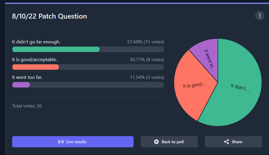 magicalbrandon's tweet photo. Some interesting thoughts &amp; hot takes on the most recent balance patch! You can still vote here if you'd like: https://t.co/l6twkdvfIC https://t.co/cL4J25mLZk