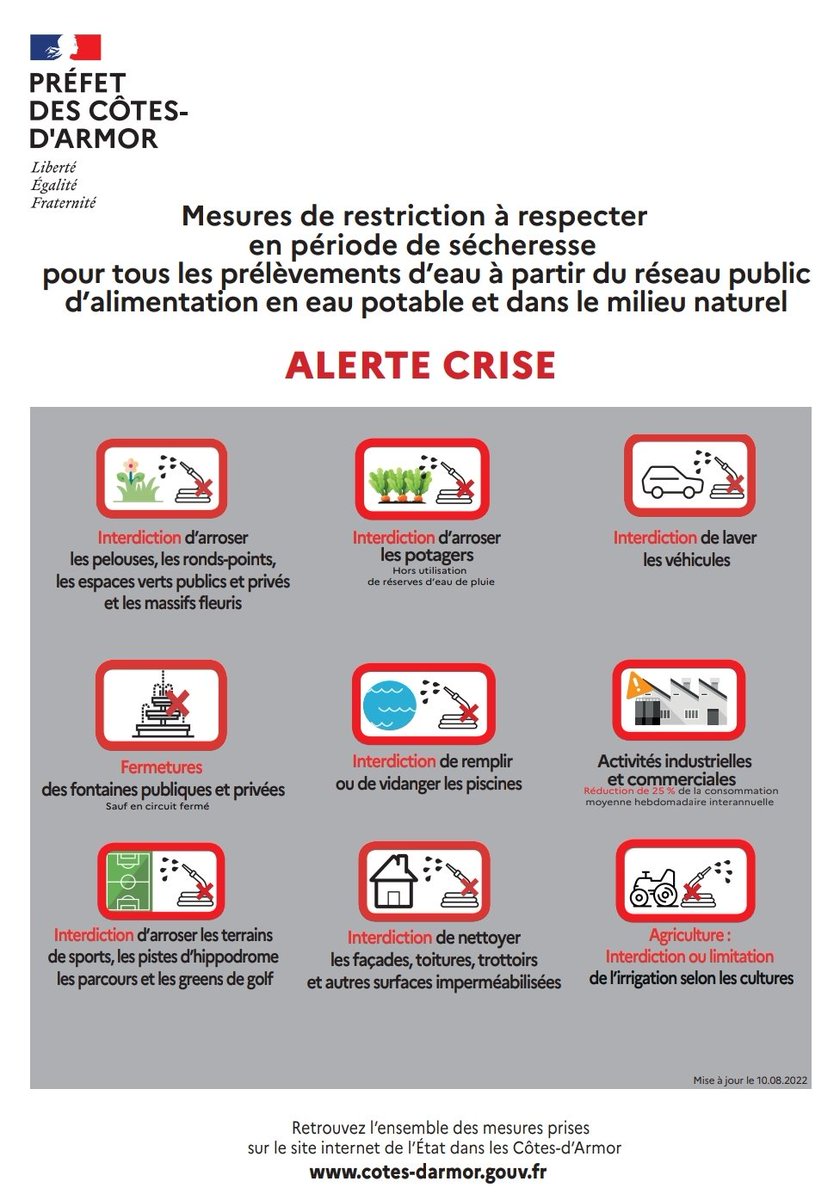 #Sécheresse ☀️☀️♨️🔥
Passage en 🚨⚠️🟥« Alerte #CRISE sécheresse »🟥⚠️🚨 du département des #CôtesdArmor 
De nouvelles mesures de restriction des usages de l’eau 💦🚿⛲🛁s’imposent à tous.
 cotes-darmor.gouv.fr/Actualites/Inf…