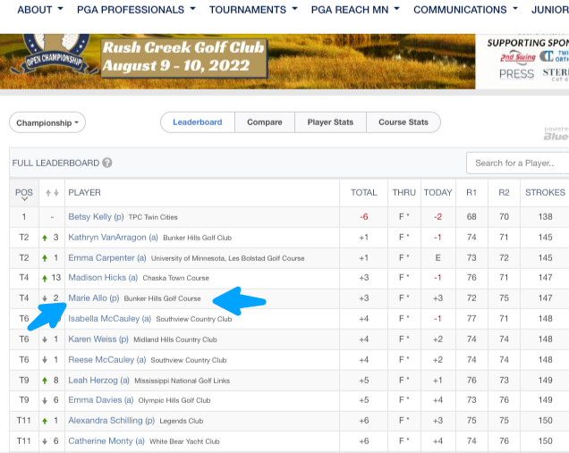 StoutWGolf's tweet photo. Yes ... that's OUR former Blue Devil Marie Allo -- hanging with a Gopher, a Bison and a future Tommie (chasing an Epson Tour golfer) -- with a top-five finish @MinnesotaPGA State Women's Open! Congratulations, Marie! #D3ForMe https://t.co/uoCZGnt4Sr