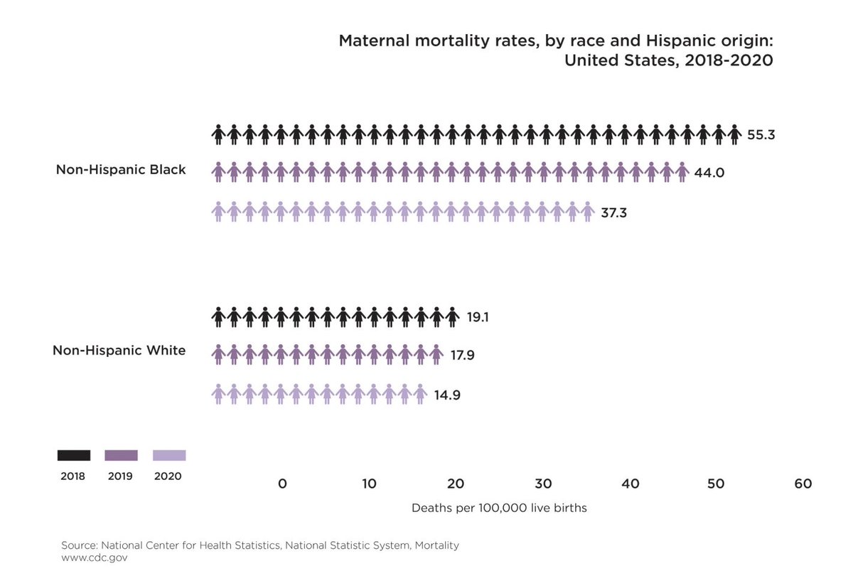 OnyxCollective's tweet photo. The maternal mortality rates speak for themselves. #AftershockDoc

[via @CDCgov] https://t.co/o8V91V5oLu