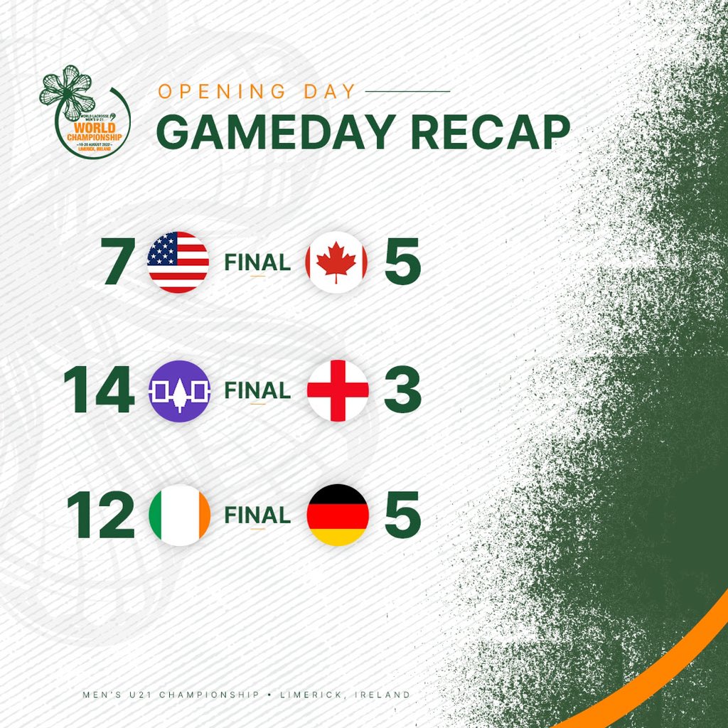🗣 OPENING DAY RESULTS 🗣

#WLMU21C2022 | <a href="/2022worldu21lax/">2022 Men’s U21 Lacrosse World Championship</a>
