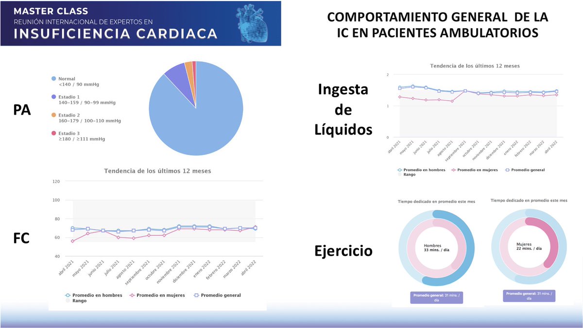 Nuestro modelo de atención ambulatoria de pacientes con #insuficienciacardiaca @Cardiologia_Mx CARDIOENLACE📲 seguimiento remoto en tiempo real➡️tto oportuno, ⬇️hospitalizaciones. Lo presentaremos en Congreso de @American_Heart @smexcardiologia @cifacah @SIAC_cardio