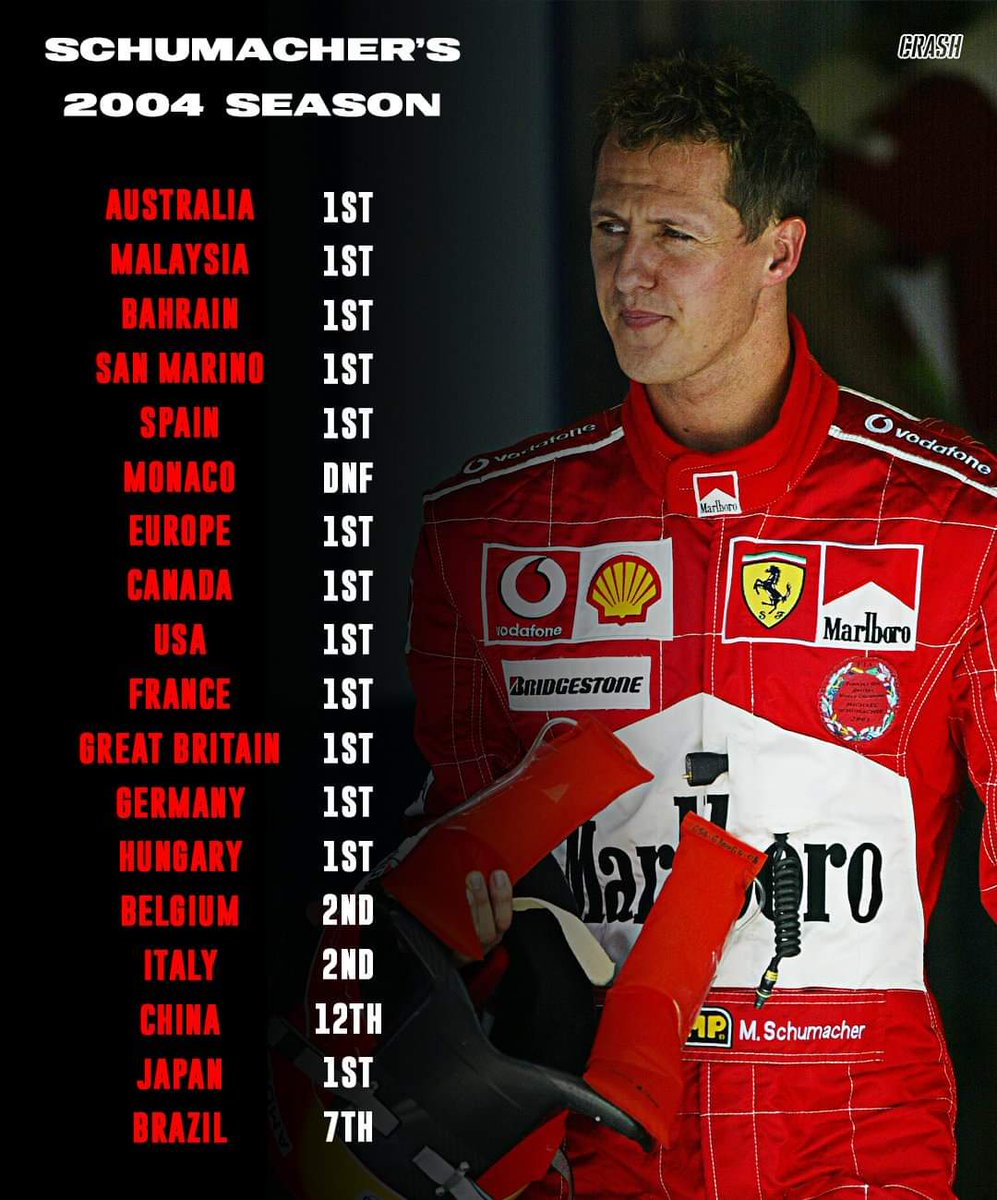 FerrariF1FRA's tweet photo. 🔴 La saison 2004 de Michael Schumacher avec Ferrari :

- 18 Courses
- 13 Victoires
- 12 victoires en 13 courses
- 15 Podiums
- 8 Pole Positions
- 148 Points sur 180 points
- 5ème titre consécutif avec Ferrari

Aucune pitié. 👑 https://t.co/6yfORdVGMv
