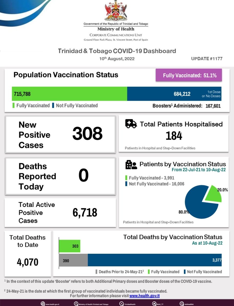 MrAlAlexander's tweet photo. Trinidad and Tobago COVID-19 (Novel Coronavirus) Update #1177. More information is available on the Additional COVID-19 Information page of the update which is available here - https://t.co/J3maGx3awl

👉 Visit https://t.co/lyYtyLt9yY for more information on the COVID-19 Vaccine. https://t.co/mIkrn4j2FS