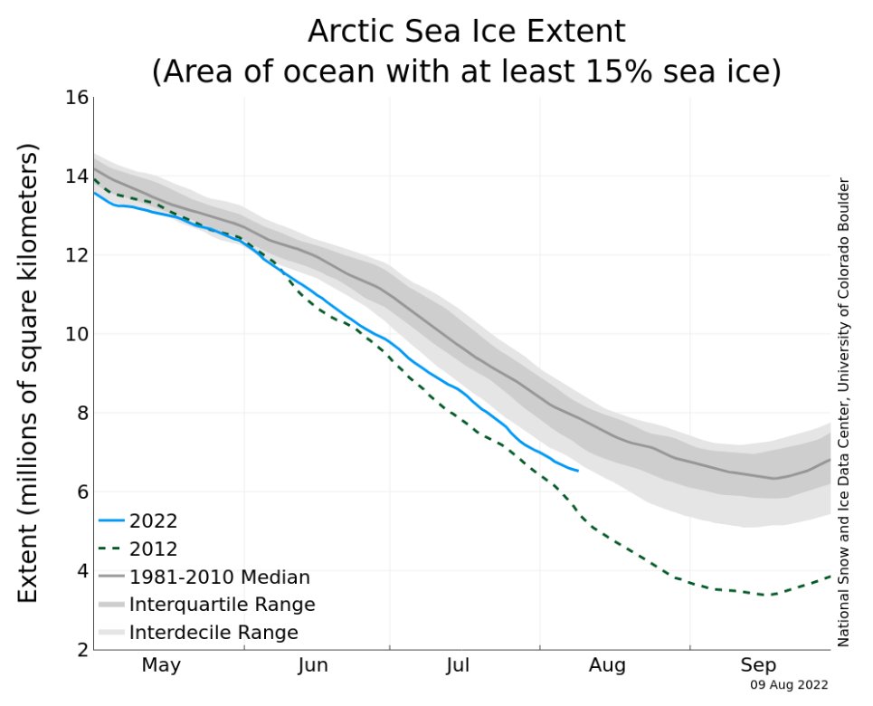 TomatoesGrilled's tweet photo. I don't mean to be a climate apocalypse pessimist but I really don't think we'll have an "ice-free" Arctic this year. Again. Darn shame. @DawnTJ90 @dbirch214 @Don_Penim @KeillerDon @JunkScience @luisbaram https://t.co/sNThCLZaL9