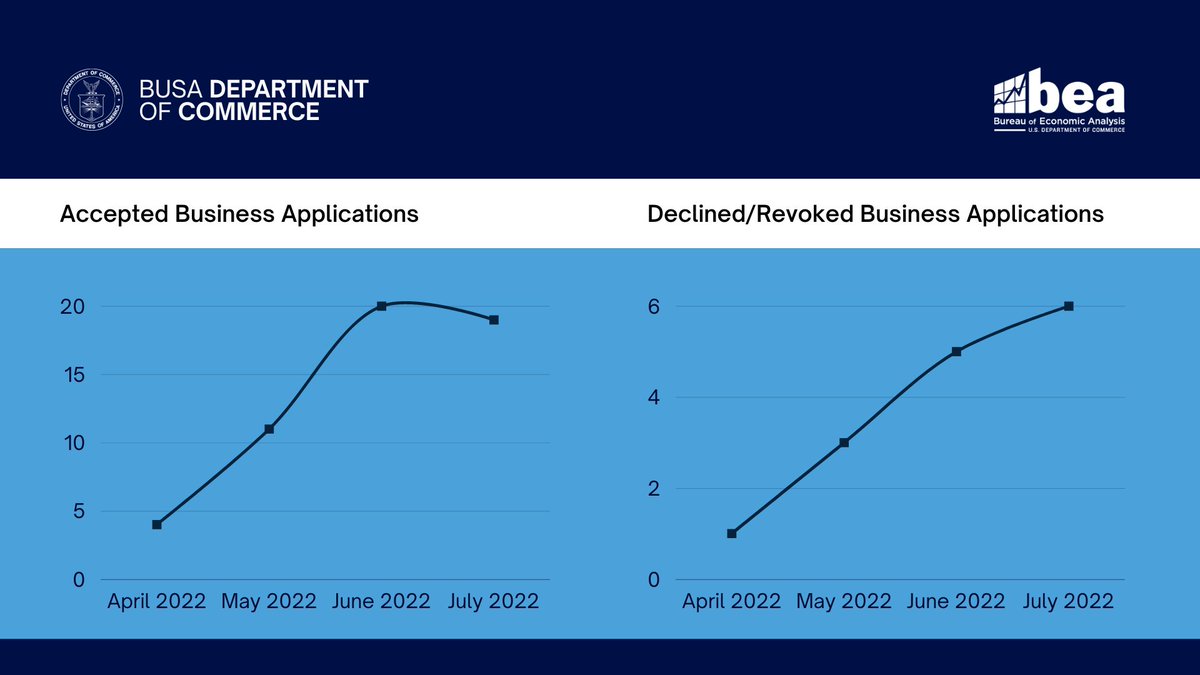 Bureau of Economic Analysis | According to official reports, the BUSA economy has grown more than expected in the last three months, being also the world's fastest growing economy 💵🇺🇸

🔎 Source: BEA / DEPCOM