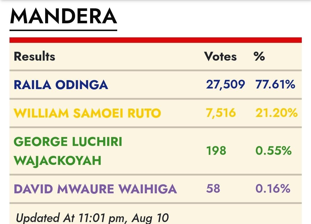It seems these counties are to determine the next president! #KenyaDecides2022