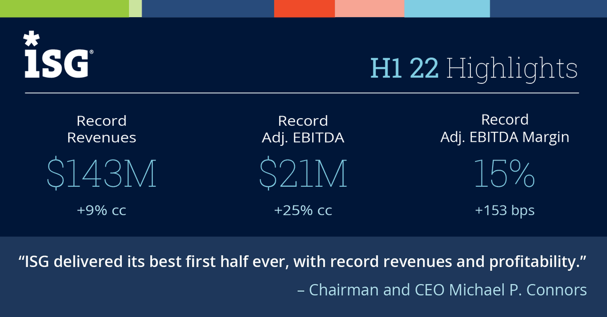 ISG_News's tweet photo. 🎉 ISG’s momentum continues! 🎉 The firm posted solid #2Q22 results and #1H22 of record revenues and profitability, as clients continue to turn to ISG for data, insights, advice and solutions to help them on their digital transformation journeys. 👉 https://t.co/siaS3qc5r2 👈 https://t.co/CwdtFNYk3S