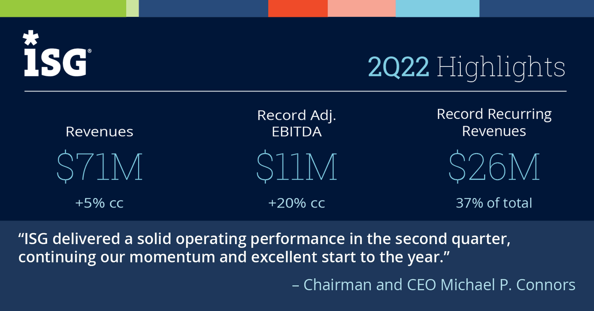 ISG_News's tweet photo. 🎉 ISG’s momentum continues! 🎉 The firm posted solid #2Q22 results and #1H22 of record revenues and profitability, as clients continue to turn to ISG for data, insights, advice and solutions to help them on their digital transformation journeys. 👉 https://t.co/siaS3qc5r2 👈 https://t.co/CwdtFNYk3S