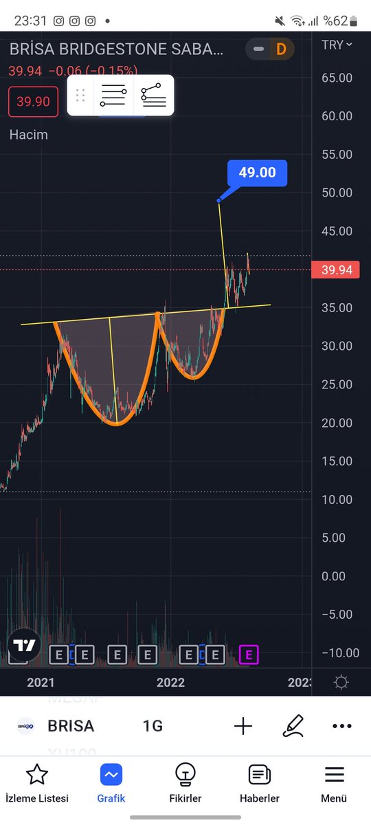 #BRISA hizlica ve amator. Son 2 aylik  ve 1.5 yillik grafiklerde iki formasyon olusumu. YTD