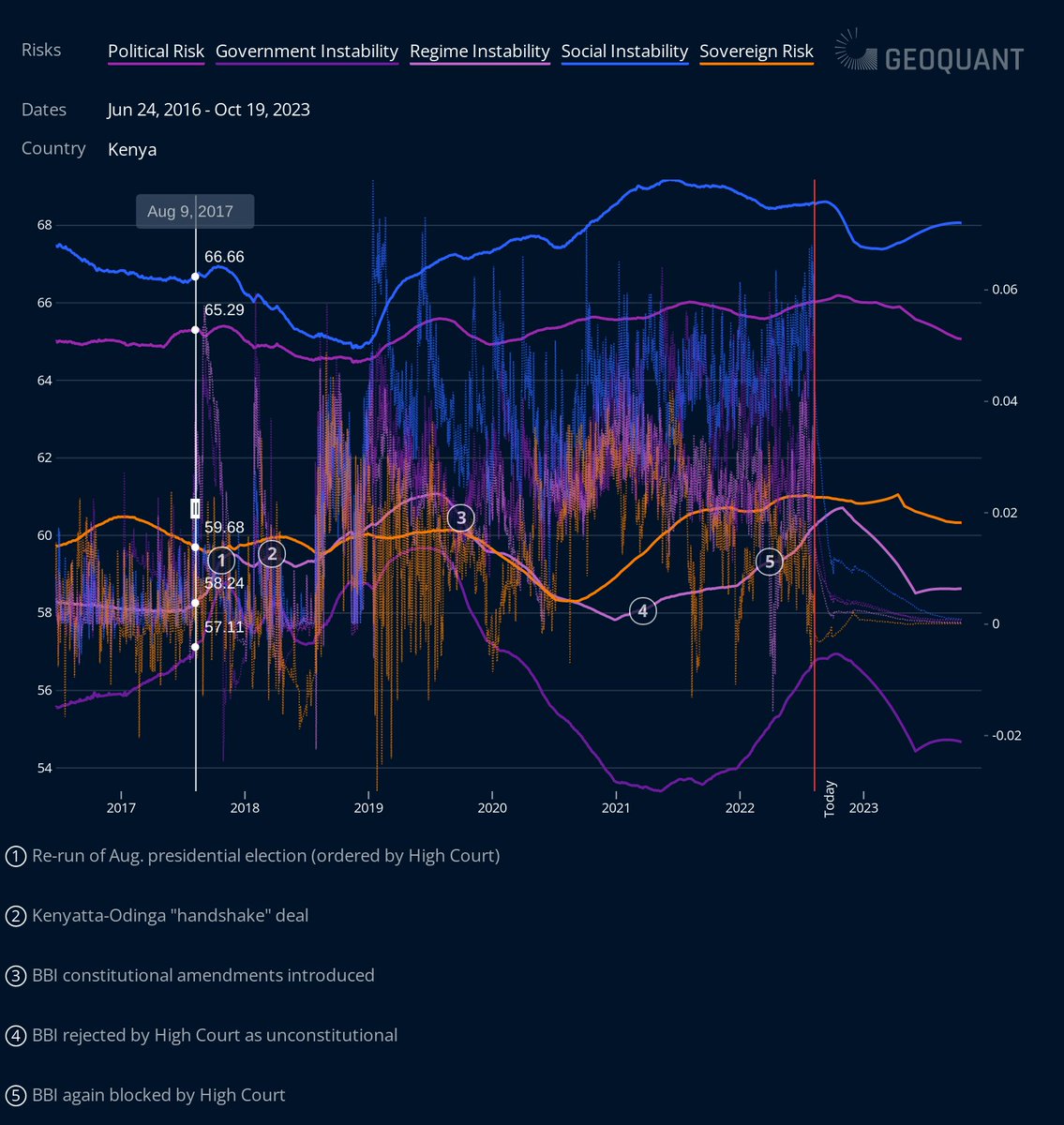 geoquant's tweet photo. #Kenya analysis this morning: as anticipated, election is v. close and risk of contest outcomes is high, but risk of post elex violence is lower than previous cycles and courts will ensure a stable transition of power. More here: https://t.co/uV17tvUuu9 https://t.co/15b7QkPqha