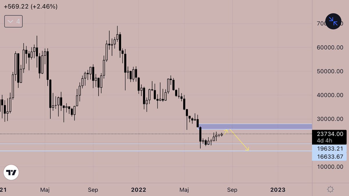 Fulltrading1's tweet photo. It doesn’t have to be complicated, 25-26k is prices I’m seeing as possible, then down to 16k. Nothing is showing a positive sign towards 30k at the moment!☁️🧙#Bitcoin #Crypto https://t.co/6u6hU9XKU8