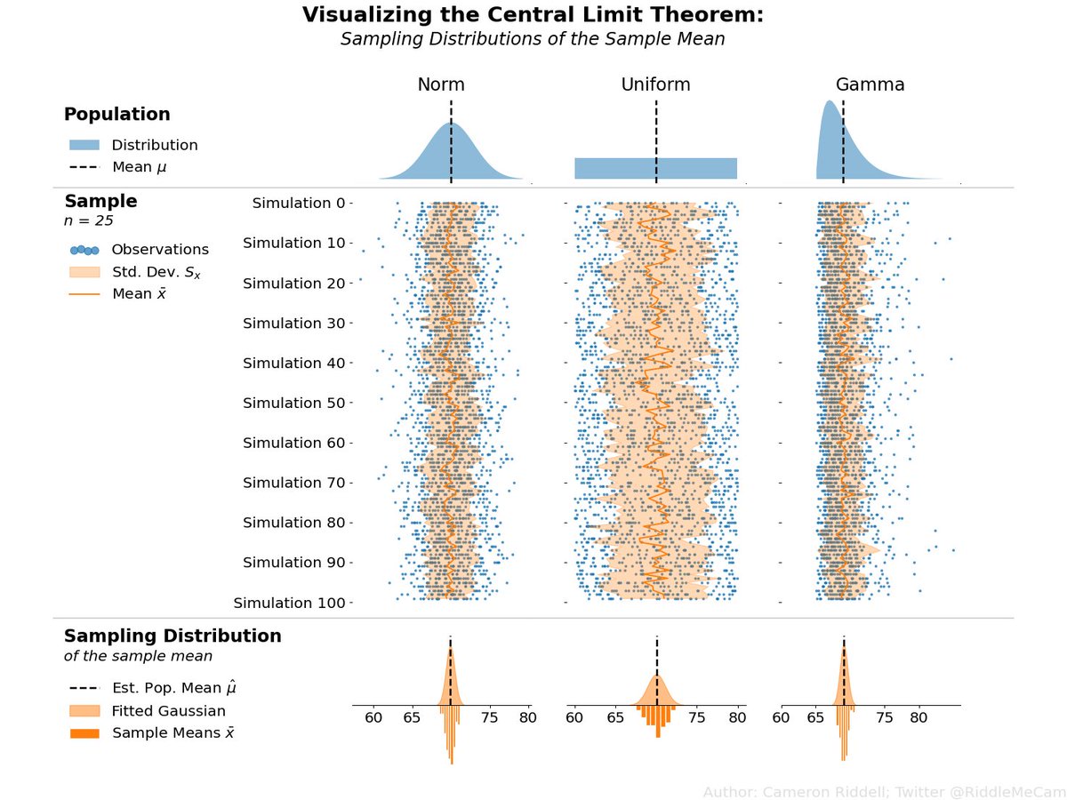 RiddleMeCam's tweet image. Been working on some visualizations in @matplotlib to highlight statistical concepts. This one intends to demonstrate (via simulation) the Central Limit Theorem: the sampling distribution of the mean is gaussian if given a large enough sample size regardless* of the population.