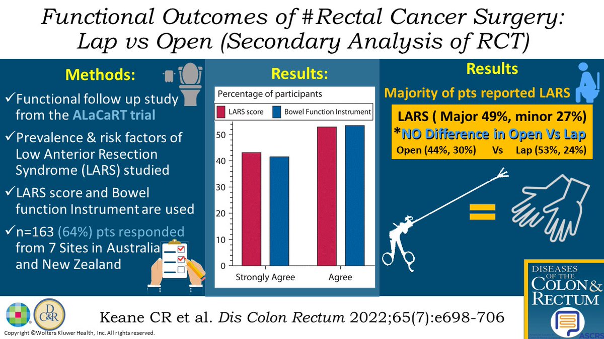 Functional Outcome of Lap vs. Open #RectalCancer Surgery: Secondary Analysis of the # ALaCaRT Trial by <a href="/PrasadVPoola/">V. Prasad Poola</a>: bit.ly/3mzUbKv

<a href="/JISBMD/">Joshua Bleier</a> <a href="/ConorDelaneyMD/">Conor Delaney</a> <a href="/justinmaykel/">Justin Maykel</a> <a href="/KarimAlavi/">Karim Alavi</a> <a href="/KyleCologne/">Kyle Cologne</a> <a href="/dubaicolorectal/">Maher A. Abbas, MD, FACS, FASCRS, FPSCRS-Honorary</a> <a href="/SamAtallahMD/">Sam Atallah, MD</a> <a href="/debby_keller/">Debby Keller, MD</a> <a href="/SeanLangenfeld/">Sean Langenfeld</a>