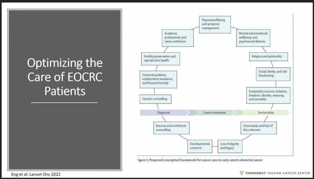 there are 5 Early Onset CRC centers in the US. Here's info on Vanderbilt University shared by Dr. @CathyEngMD #GDUGI2022