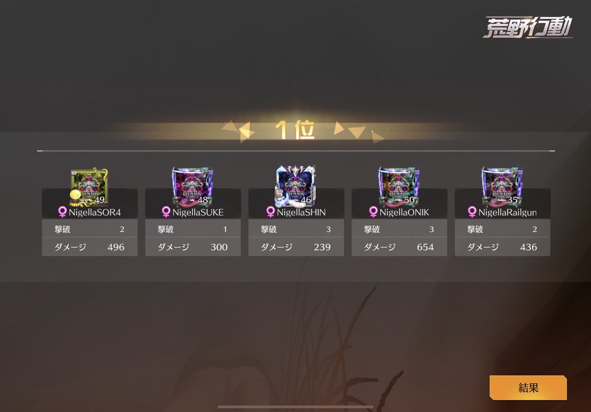 Clematis_421's tweet photo. 📍 8/10(水) 22:30 QT
━━━━━━━━━━━━━━━

🥇Clematis team Nigella
                                      11kill K.O🥇

▫️NigellaSOR4
▫️NigellaSUKE
▫️NigellaSHIN
▫️NigellaONIK
▫️NigellaRailgun

 #Clematis実績 https://t.co/U32FDz65Bs