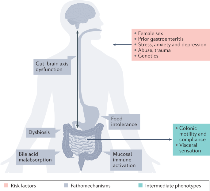 Nature Reviews Gastroenterology & Hepatology on Twitter "New content online of