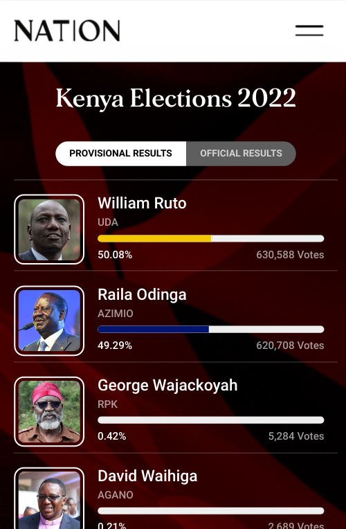 freemanchari's tweet photo. 1. You guys are seeing the interactive tabulation in Kenya? You want it for Zimbabwe handiti? And most of you think they do thega? @zeczim will not do this for us. If you want it too in 2023, play a part as a Citizen. Here is how.... https://t.co/mC37RfbjyM