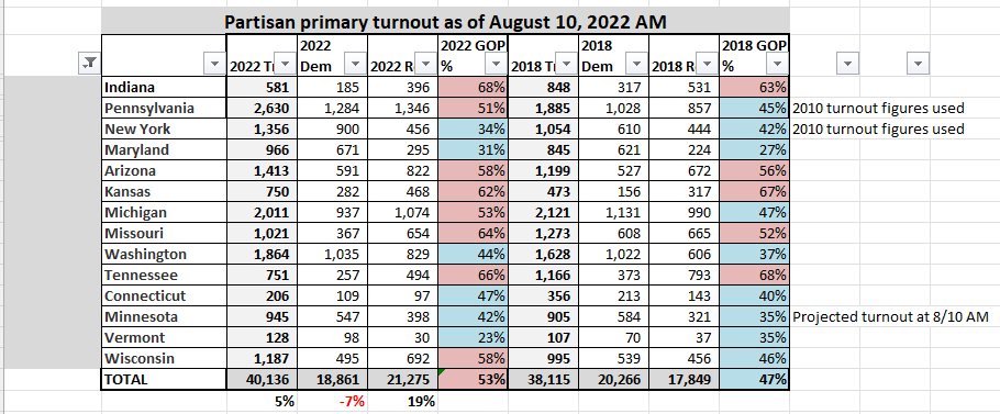 Primary turnout points to red wave FZ0E-_xWQAA50tc?format=png&name=medium