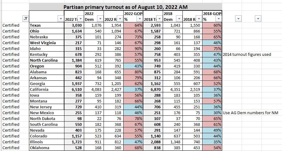 Primary turnout points to red wave FZ0E5diWYAAFTqF?format=png&name=medium