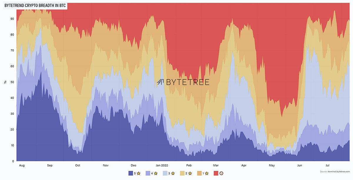 ByteTree's tweet photo. The below breadth chart shows the #ByteTrend scores for the top 100 crypto tokens, with the token prices measured in BTC. 

The decreasing red trend shows that few altcoins are severely underperforming #Bitcoin, while the increasing dark blue suggests new leading trends. https://t.co/bnfeWI3fNU