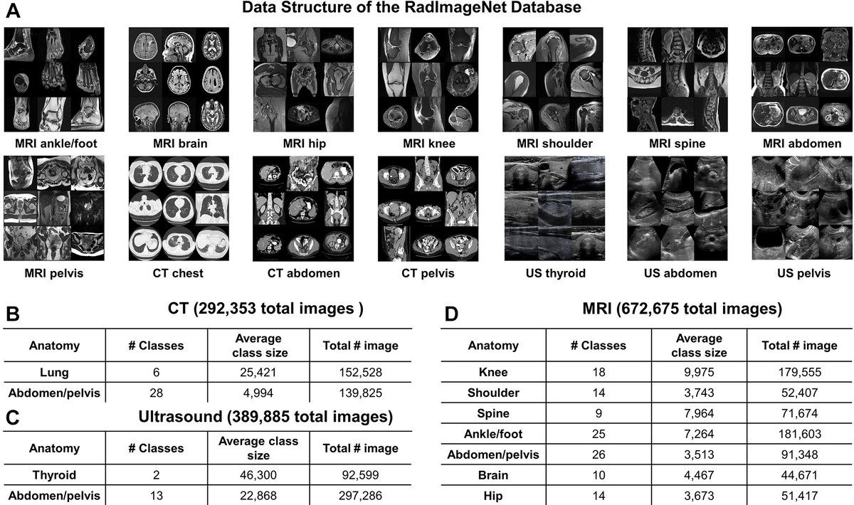 RadImageNet is arguably the most diverse and largest (1.35 million images) publicly shared dataset in medical imaging. A critical path toward more robust transfer learning. I am waiting for that scientific milestone since 2016 !
pubs.rsna.org/doi/10.1148/ry…
pubs.rsna.org/doi/10.1148/ry…