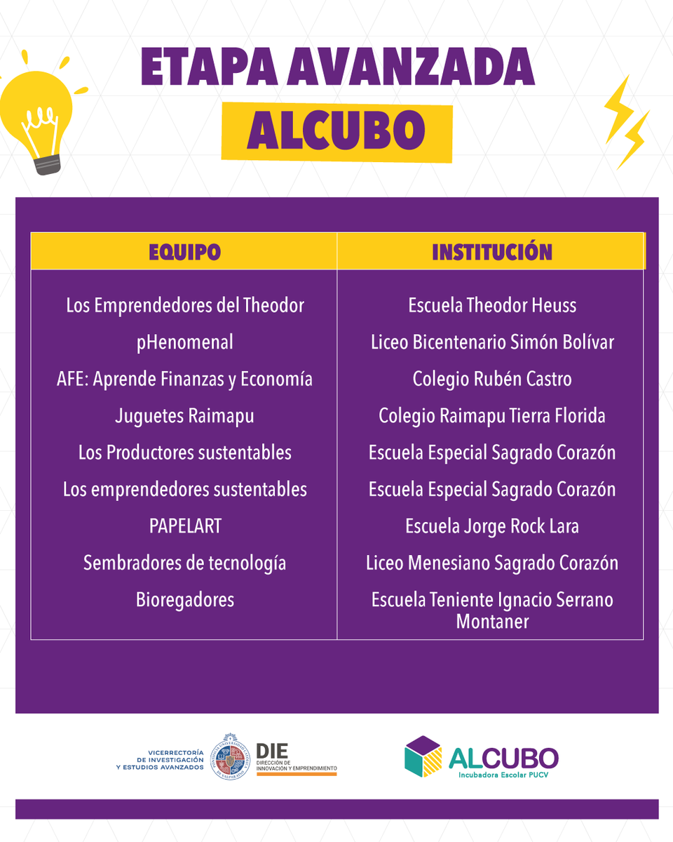 AlCuboPUCV's tweet photo. Como les comentamos hace unos días 🤩🫶 desde el año 2012 nosotros promovemos e impulsamos la cultura emprendedora en niñas, niños y jóvenes de distintas partes del país.

Y hoy les queremos presentar a los proyectos que forman parte de la "Etapa Avanzada"🚀🎖. https://t.co/ZVN2EosSRA