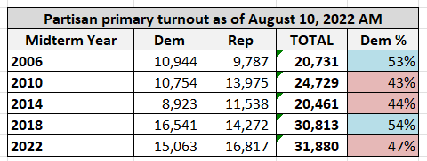 Primary turnout points to red wave FZ0GS2TWYAEPhBz?format=png&name=medium