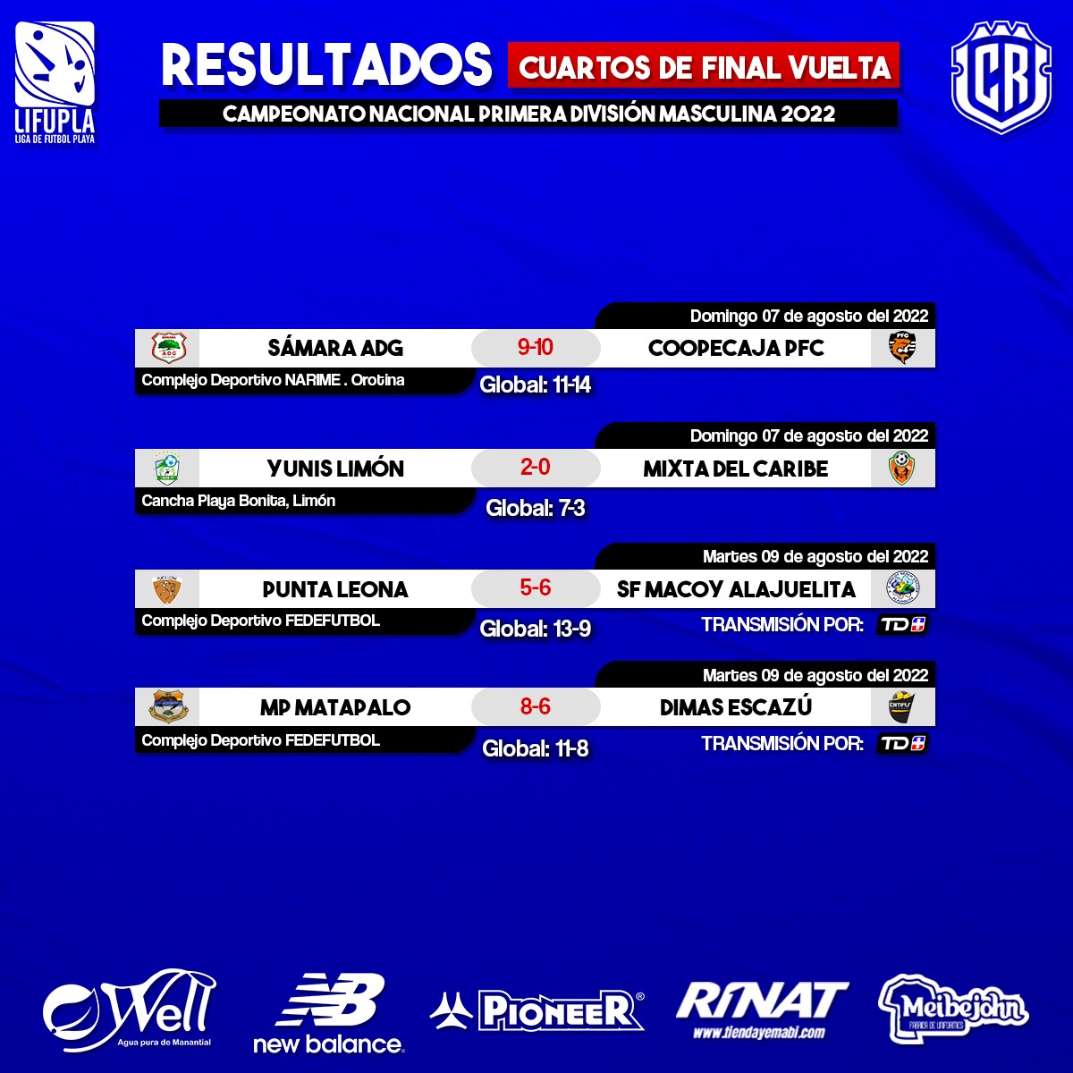 ▶️ Resultados | Cuartos de Final Vuelta

Así quedaron los resultados de la Fase de Cuartos de Final de la Primera División Masculina 2022. ⚽🔥

#PrensaLifupla #LigadeFutbolPlaya #BeachSoccer #FutbolPlaya #CostaRica #LIFUPLA