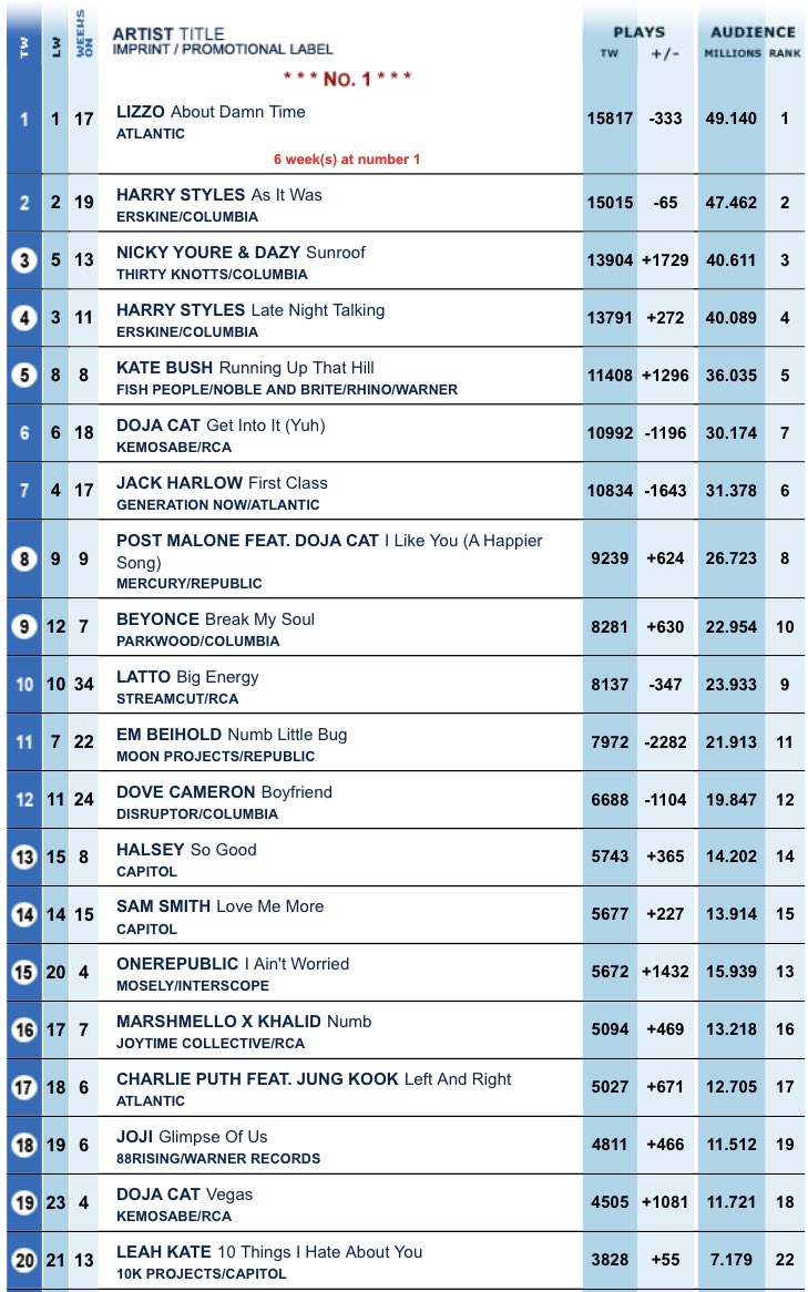 US Radio Updater on Twitter "This weeks Billboard Pop Airplay Chart"