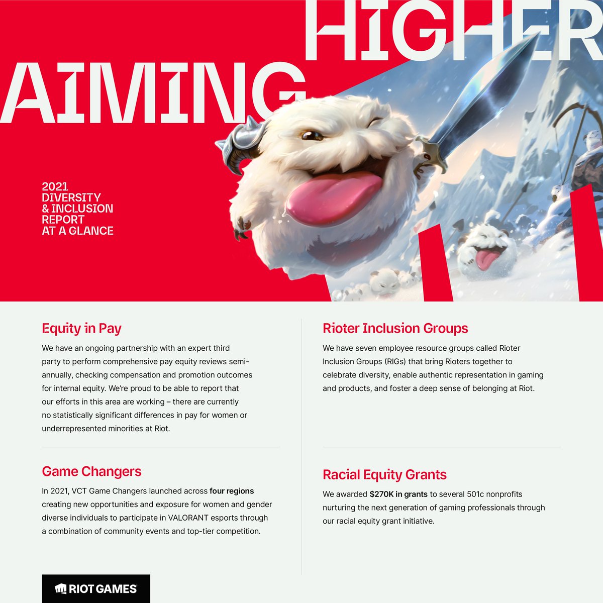 To reach our goal of being the most player-focused game company in the world, we have to be a company where Rioters can bring their best selves to work. 

In the 2021 D&amp;I Progress Report, we’ve provided a look at where we’ve been and where we are going. 

riot.com/3vWrcFD